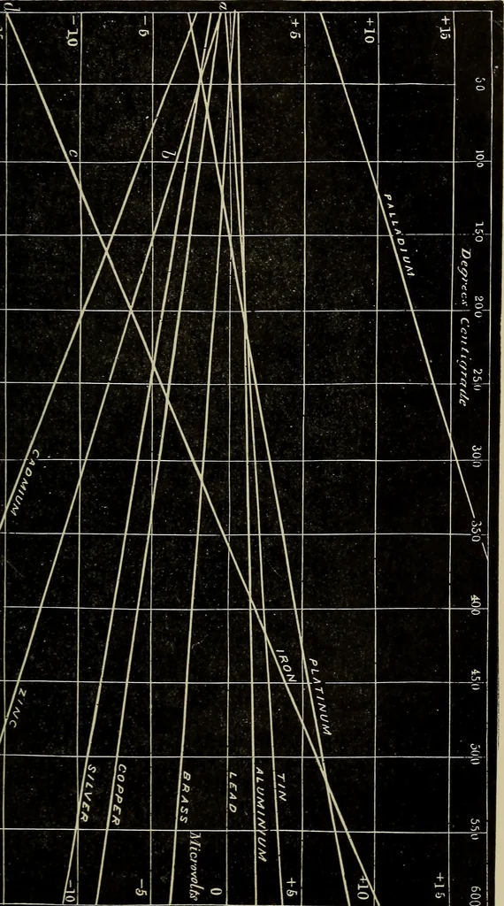 An illustration from The elements of dynamic electricity and magnetism, 1903, leaf 284