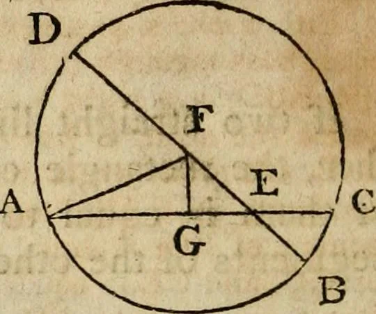 An illustration from The Elements of Euclid : viz. the first six books, together with the eleventh and twelfth : the errors, by which Theon, or others, have long ago vitiated these books, are corrected, and some of Euclid's demonstrations are restored : also, the book of Euclid's Data, in like manner corrected, 1806, leaf 100