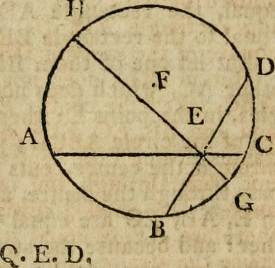 An illustration from The Elements of Euclid : viz. the first six books, together with the eleventh and twelfth : the errors, by which Theon, or others, have long ago vitiated these books, are corrected, and some of Euclid's demonstrations are restored : also, the book of Euclid's Data, in like manner corrected, 1806, leaf 100