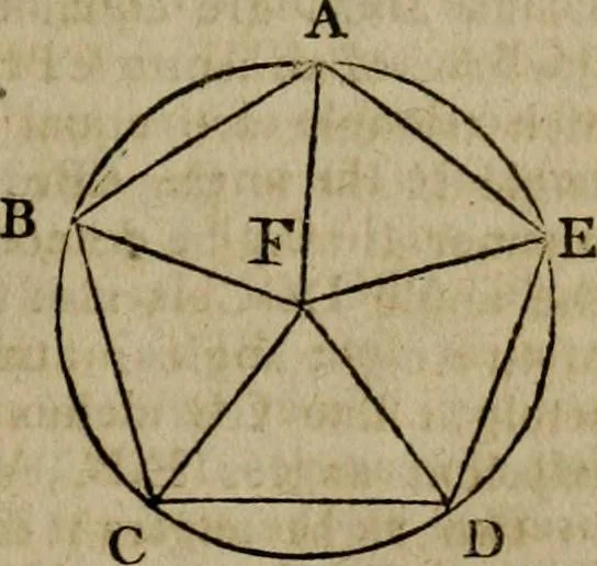 An illustration from The Elements of Euclid : viz. the first six books, together with the eleventh and twelfth : the errors, by which Theon, or others, have long ago vitiated these books, are corrected, and some of Euclid's demonstrations are restored : also, the book of Euclid's Data, in like manner corrected, 1806, leaf 117