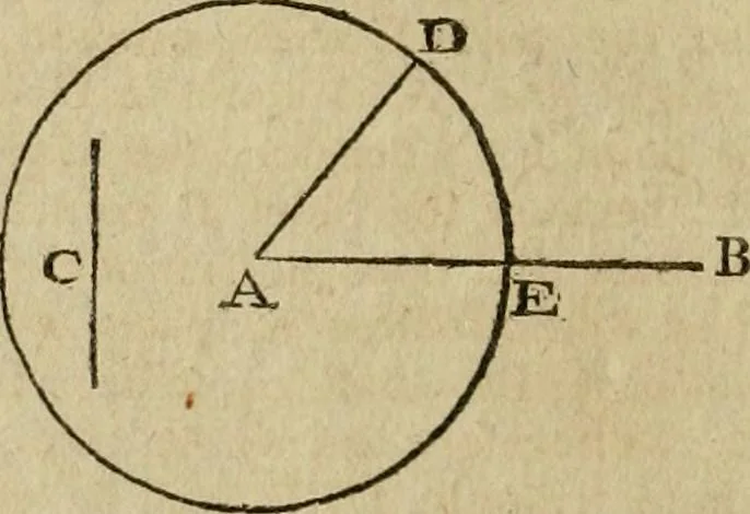 An illustration from The Elements of Euclid : viz. the first six books, together with the eleventh and twelfth : the errors, by which Theon, or others, have long ago vitiated these books, are corrected, and some of Euclid's demonstrations are restored : also, the book of Euclid's Data, in like manner corrected, 1806, leaf 18