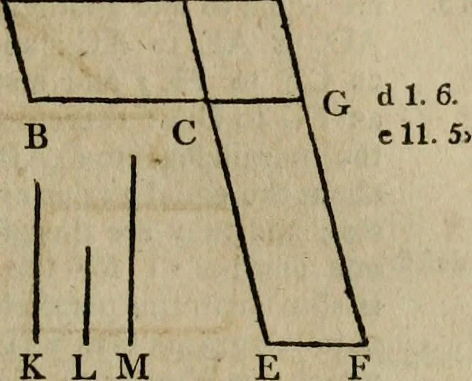 An illustration from The Elements of Euclid : viz. the first six books, together with the eleventh and twelfth : the errors, by which Theon, or others, have long ago vitiated these books, are corrected, and some of Euclid's demonstrations are restored : also, the book of Euclid's Data, in like manner corrected, 1806, leaf 183
