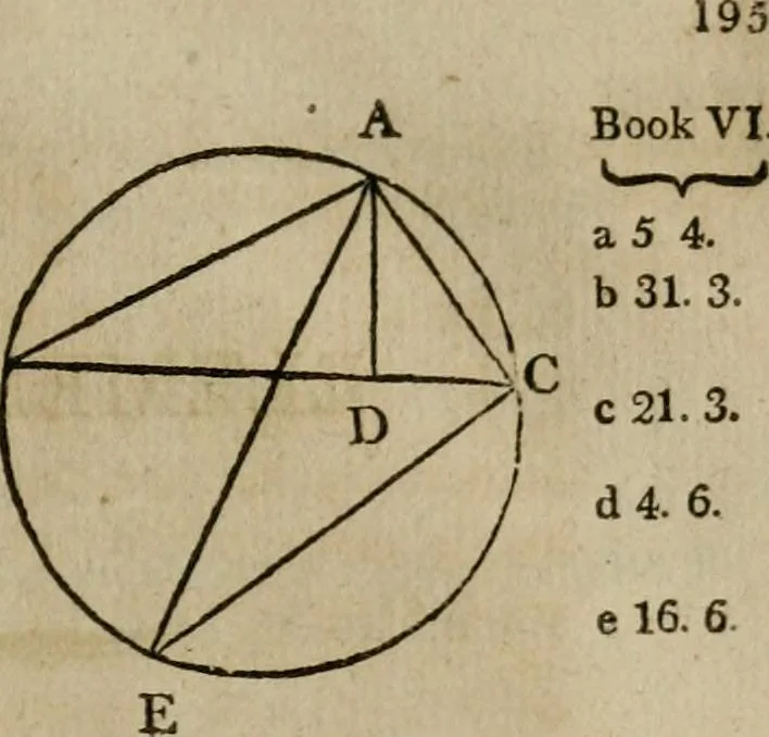 An illustration from The Elements of Euclid : viz. the first six books, together with the eleventh and twelfth : the errors, by which Theon, or others, have long ago vitiated these books, are corrected, and some of Euclid's demonstrations are restored : also, the book of Euclid's Data, in like manner corrected, 1806, leaf 197