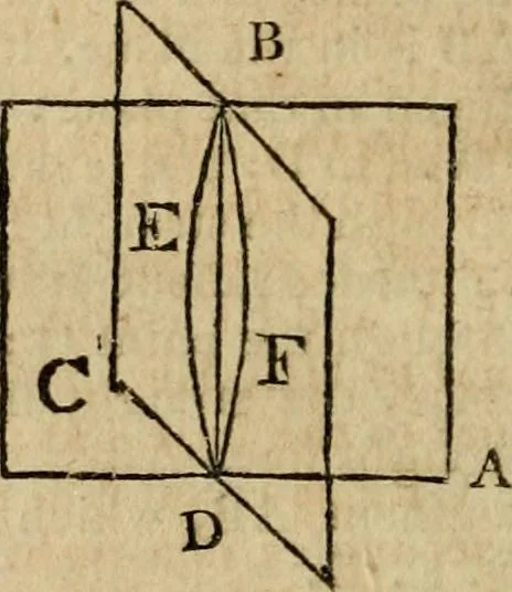 An illustration from The Elements of Euclid : viz. the first six books, together with the eleventh and twelfth : the errors, by which Theon, or others, have long ago vitiated these books, are corrected, and some of Euclid's demonstrations are restored : also, the book of Euclid's Data, in like manner corrected, 1806, leaf 202