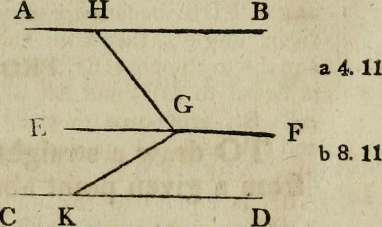An illustration from The Elements of Euclid : viz. the first six books, together with the eleventh and twelfth : the errors, by which Theon, or others, have long ago vitiated these books, are corrected, and some of Euclid's demonstrations are restored : also, the book of Euclid's Data, in like manner corrected, 1806, leaf 207