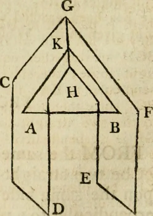 An illustration from The Elements of Euclid : viz. the first six books, together with the eleventh and twelfth : the errors, by which Theon, or others, have long ago vitiated these books, are corrected, and some of Euclid's demonstrations are restored : also, the book of Euclid's Data, in like manner corrected, 1806, leaf 210