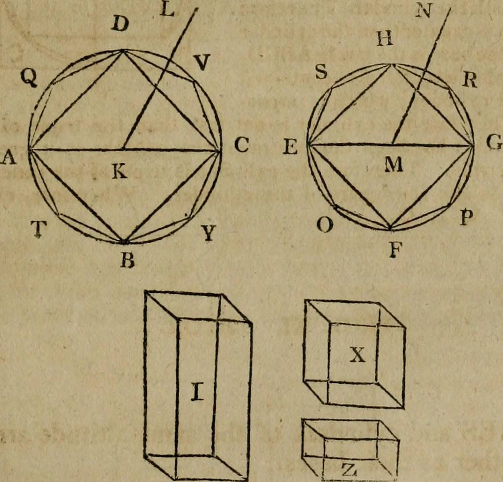 An illustration from The Elements of Euclid : viz. the first six books, together with the eleventh and twelfth : the errors, by which Theon, or others, have long ago vitiated these books, are corrected, and some of Euclid's demonstrations are restored : also, the book of Euclid's Data, in like manner corrected, 1806, leaf 275