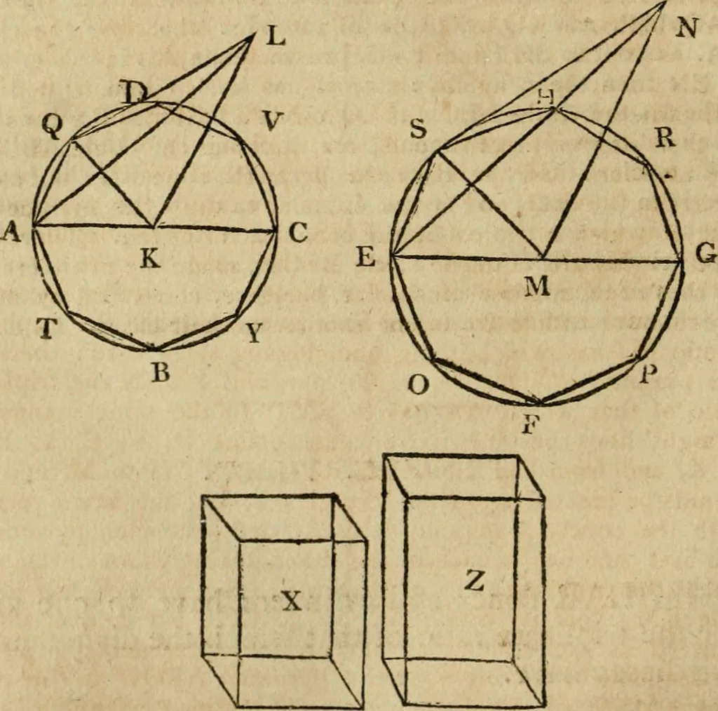 An illustration from The Elements of Euclid : viz. the first six books, together with the eleventh and twelfth : the errors, by which Theon, or others, have long ago vitiated these books, are corrected, and some of Euclid's demonstrations are restored : also, the book of Euclid's Data, in like manner corrected, 1806, leaf 278