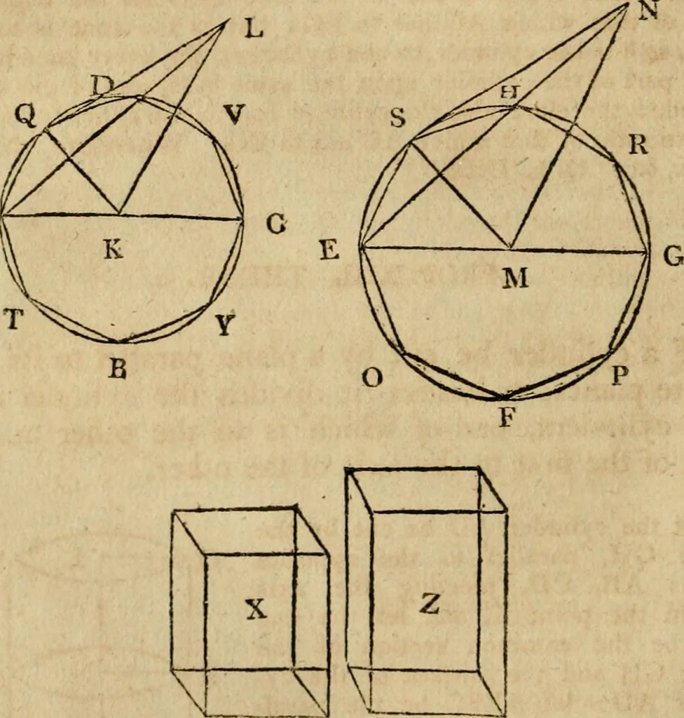 An illustration from The Elements of Euclid : viz. the first six books, together with the eleventh and twelfth : the errors, by which Theon, or others, have long ago vitiated these books, are corrected, and some of Euclid's demonstrations are restored : also, the book of Euclid's Data, in like manner corrected, 1806, leaf 280