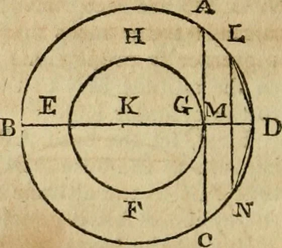 An illustration from The Elements of Euclid : viz. the first six books, together with the eleventh and twelfth : the errors, by which Theon, or others, have long ago vitiated these books, are corrected, and some of Euclid's demonstrations are restored : also, the book of Euclid's Data, in like manner corrected, 1806, leaf 286