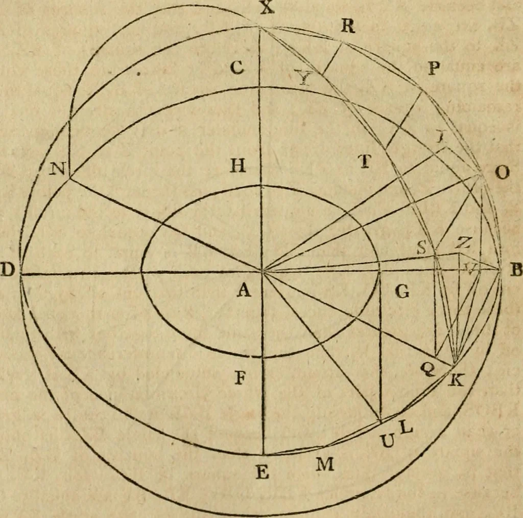 An illustration from The Elements of Euclid : viz. the first six books, together with the eleventh and twelfth : the errors, by which Theon, or others, have long ago vitiated these books, are corrected, and some of Euclid's demonstrations are restored : also, the book of Euclid's Data, in like manner corrected, 1806, leaf 290
