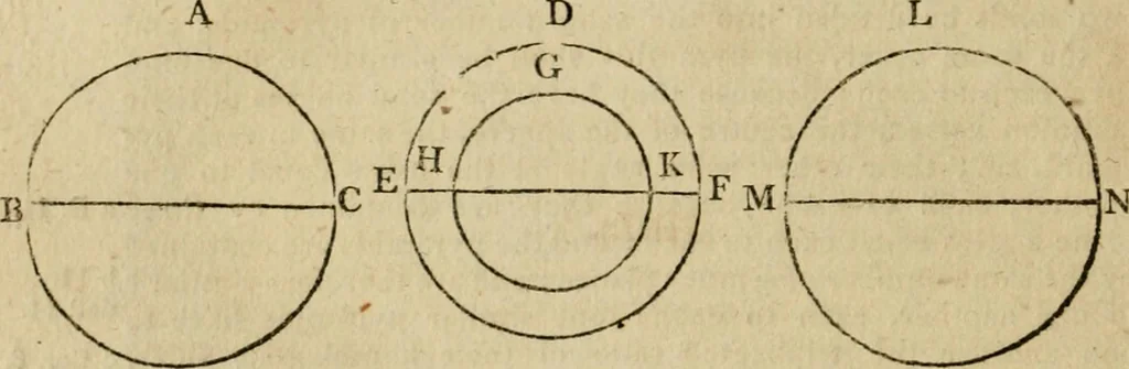 An illustration from The Elements of Euclid : viz. the first six books, together with the eleventh and twelfth : the errors, by which Theon, or others, have long ago vitiated these books, are corrected, and some of Euclid's demonstrations are restored : also, the book of Euclid's Data, in like manner corrected, 1806, leaf 294