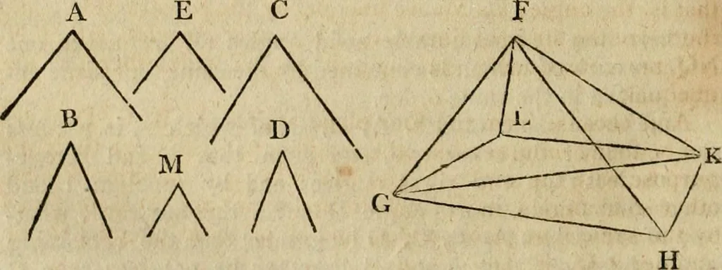 An illustration from The Elements of Euclid : viz. the first six books, together with the eleventh and twelfth : the errors, by which Theon, or others, have long ago vitiated these books, are corrected, and some of Euclid's demonstrations are restored : also, the book of Euclid's Data, in like manner corrected, 1806, leaf 348