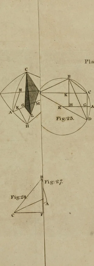 An illustration from The Elements of Euclid : viz. the first six books, together with the eleventh and twelfth : the errors, by which Theon, or others, have long ago vitiated these books, are corrected, and some of Euclid's demonstrations are restored : also, the book of Euclid's Data, in like manner corrected, 1806, leaf 523