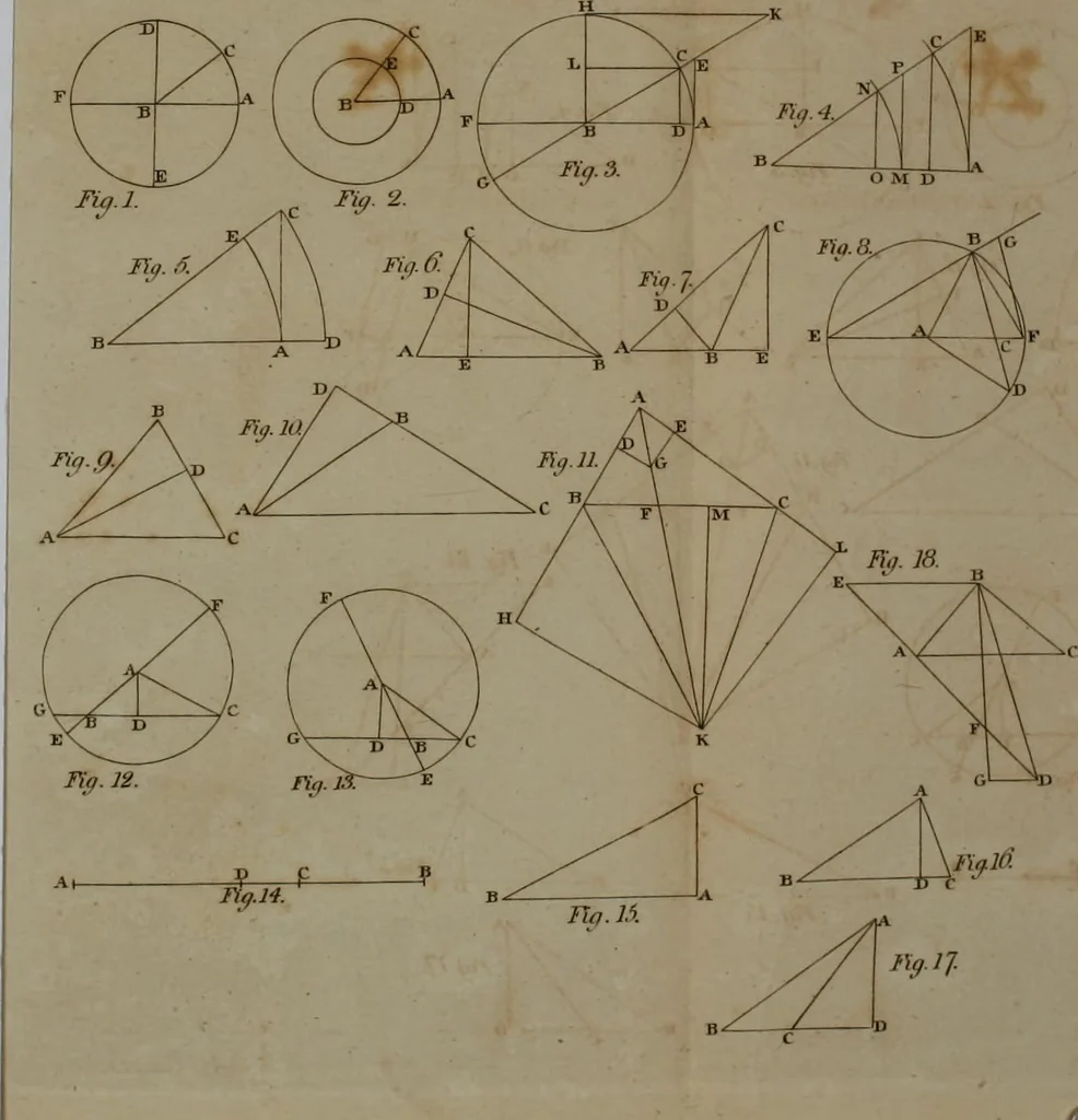 An illustration from The Elements of Euclid : viz. the first six books, together with the eleventh and twelfth : the errors, by which Theon, or others, have long ago vitiated these books, are corrected, and some of Euclid's demonstrations are restored : also, the book of Euclid's Data, in like manner corrected, 1806, leaf 526