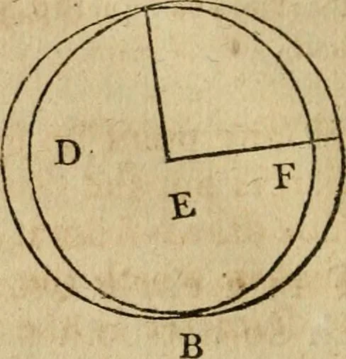 An illustration from The Elements of Euclid : viz. the first six books, together with the eleventh and twelfth : the errors, by which Theon, or others, have long ago vitiated these books, are corrected, and some of Euclid's demonstrations are restored : also, the book of Euclid's Data, in like manner corrected, 1806, leaf 74
