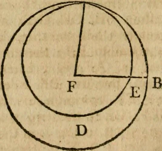 An illustration from The Elements of Euclid : viz. the first six books, together with the eleventh and twelfth : the errors, by which Theon, or others, have long ago vitiated these books, are corrected, and some of Euclid's demonstrations are restored : also, the book of Euclid's Data, in like manner corrected, 1806, leaf 74