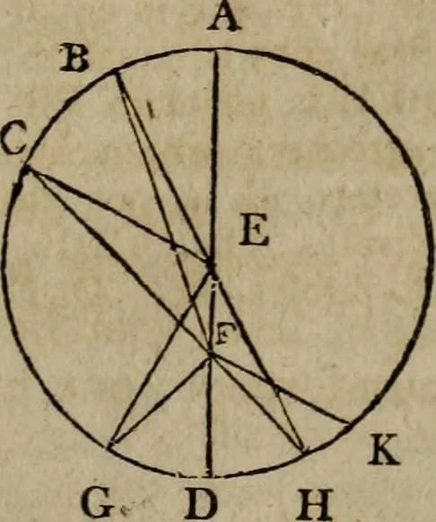 An illustration from The Elements of Euclid : viz. the first six books, together with the eleventh and twelfth : the errors, by which Theon, or others, have long ago vitiated these books, are corrected, and some of Euclid's demonstrations are restored : also, the book of Euclid's Data, in like manner corrected, 1806, leaf 75