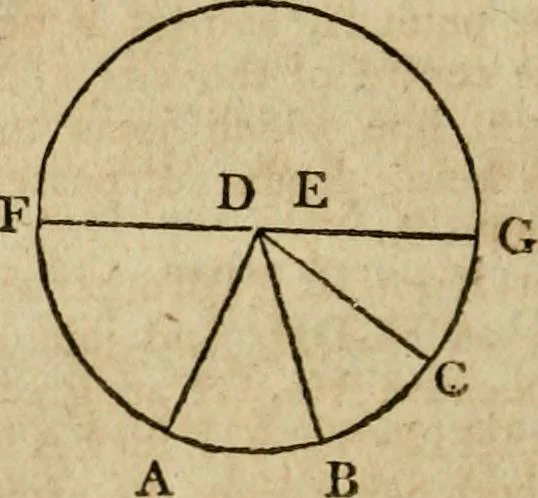 An illustration from The Elements of Euclid : viz. the first six books, together with the eleventh and twelfth : the errors, by which Theon, or others, have long ago vitiated these books, are corrected, and some of Euclid's demonstrations are restored : also, the book of Euclid's Data, in like manner corrected, 1806, leaf 78