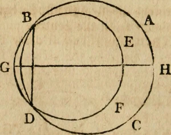 An illustration from The Elements of Euclid : viz. the first six books, together with the eleventh and twelfth : the errors, by which Theon, or others, have long ago vitiated these books, are corrected, and some of Euclid's demonstrations are restored : also, the book of Euclid's Data, in like manner corrected, 1806, leaf 80