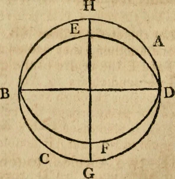 An illustration from The Elements of Euclid : viz. the first six books, together with the eleventh and twelfth : the errors, by which Theon, or others, have long ago vitiated these books, are corrected, and some of Euclid's demonstrations are restored : also, the book of Euclid's Data, in like manner corrected, 1806, leaf 80