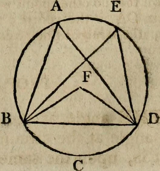 An illustration from The Elements of Euclid : viz. the first six books, together with the eleventh and twelfth : the errors, by which Theon, or others, have long ago vitiated these books, are corrected, and some of Euclid's demonstrations are restored : also, the book of Euclid's Data, in like manner corrected, 1806, leaf 87