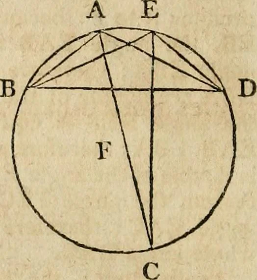An illustration from The Elements of Euclid : viz. the first six books, together with the eleventh and twelfth : the errors, by which Theon, or others, have long ago vitiated these books, are corrected, and some of Euclid's demonstrations are restored : also, the book of Euclid's Data, in like manner corrected, 1806, leaf 88