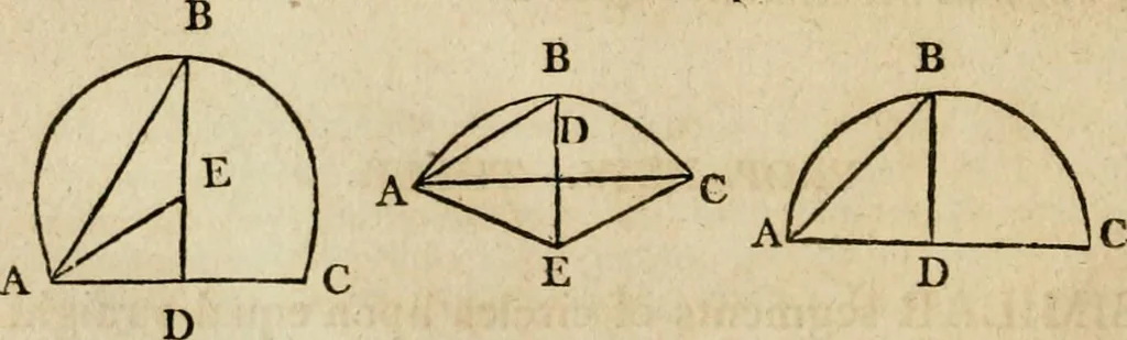 An illustration from The Elements of Euclid : viz. the first six books, together with the eleventh and twelfth : the errors, by which Theon, or others, have long ago vitiated these books, are corrected, and some of Euclid's demonstrations are restored : also, the book of Euclid's Data, in like manner corrected, 1806, leaf 90