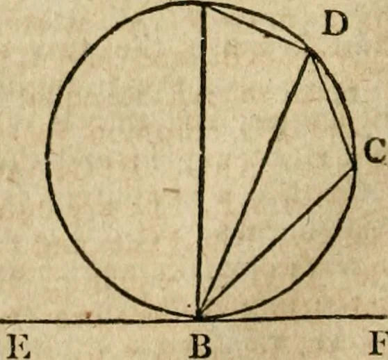 An illustration from The Elements of Euclid : viz. the first six books, together with the eleventh and twelfth : the errors, by which Theon, or others, have long ago vitiated these books, are corrected, and some of Euclid's demonstrations are restored : also, the book of Euclid's Data, in like manner corrected, 1806, leaf 96