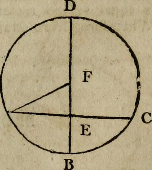 An illustration from The Elements of Euclid : viz. the first six books, together with the eleventh and twelfth : the errors, by which Theon, or others, have long ago vitiated these books, are corrected, and some of Euclid's demonstrations are restored : also, the book of Euclid's Data, in like manner corrected, 1806, leaf 99
