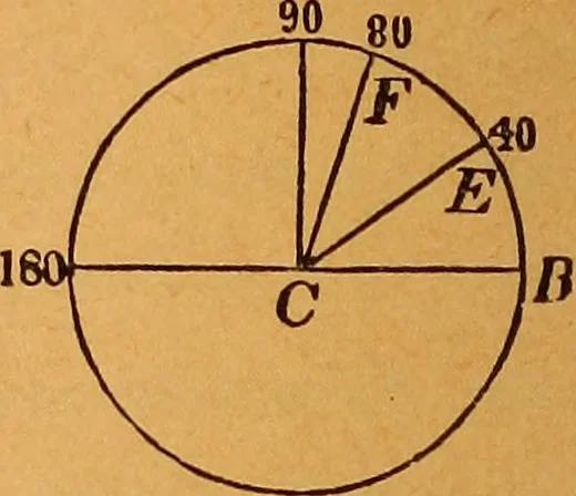 An illustration from Elements of geometry and trigonometry, 1886, leaf 13