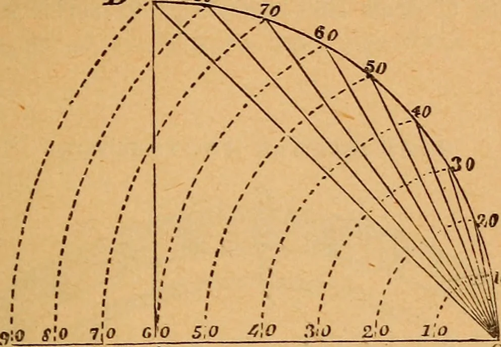 An illustration from Elements of geometry and trigonometry, 1886, leaf 180