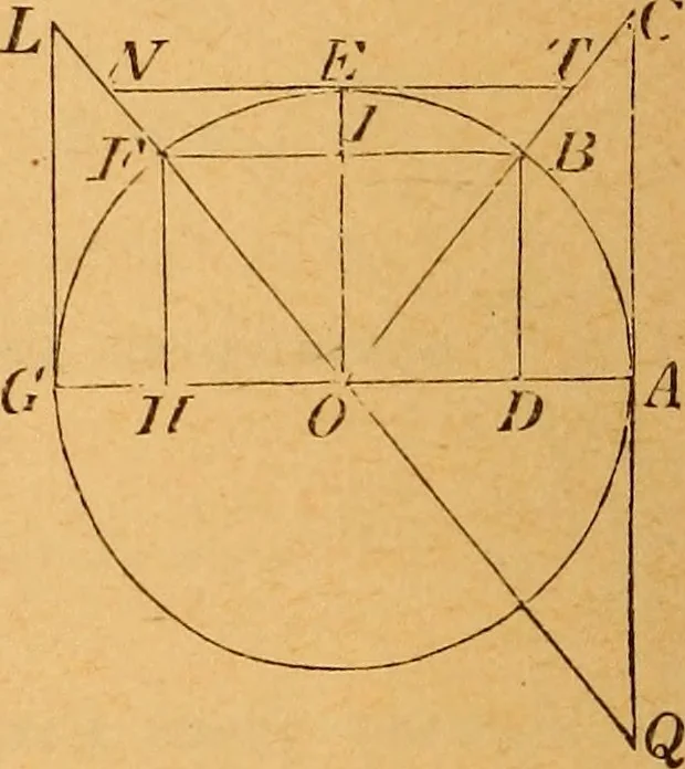 An illustration from Elements of geometry and trigonometry, 1886, leaf 183