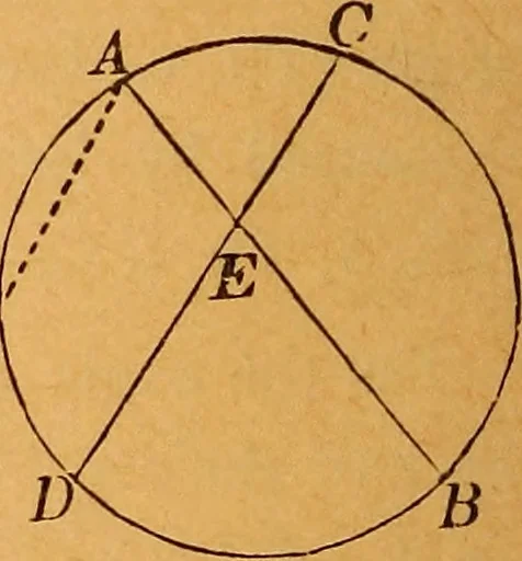 An illustration from Elements of geometry and trigonometry, 1886, leaf 51