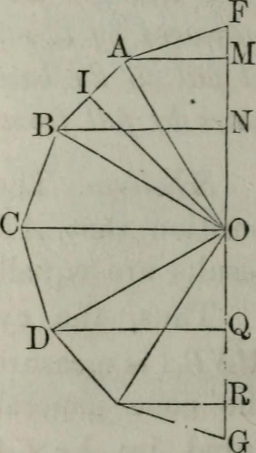 An illustration from Elements of geometry and trigonometry. Revised and adapted to the course of mathematical instruction in the United States, 1856, leaf 225
