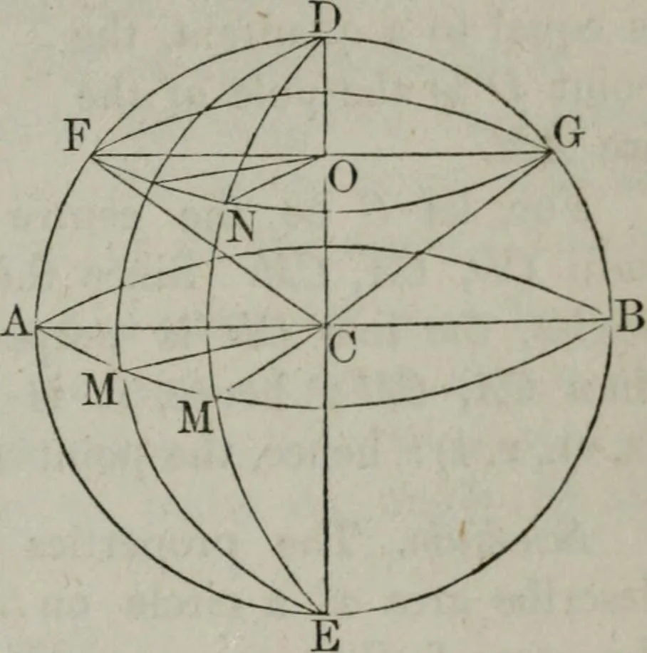 An illustration from Elements of geometry and trigonometry. Revised and adapted to the course of mathematical instruction in the United States, 1856, leaf 234
