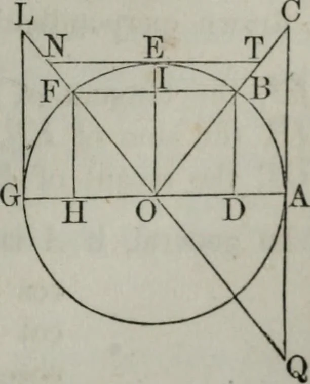 An illustration from Elements of geometry and trigonometry. Revised and adapted to the course of mathematical instruction in the United States, 1856, leaf 276