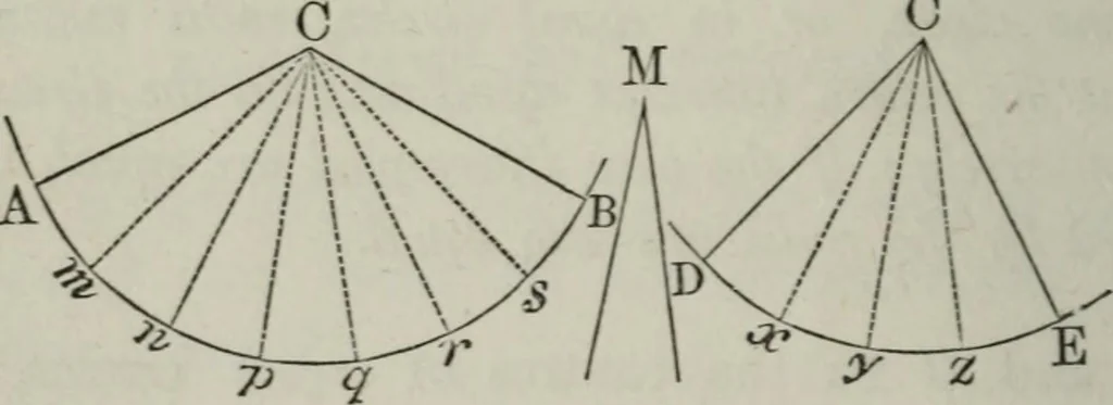 An illustration from Elements of geometry and trigonometry. Revised and adapted to the course of mathematical instruction in the United States, 1856, leaf 75
