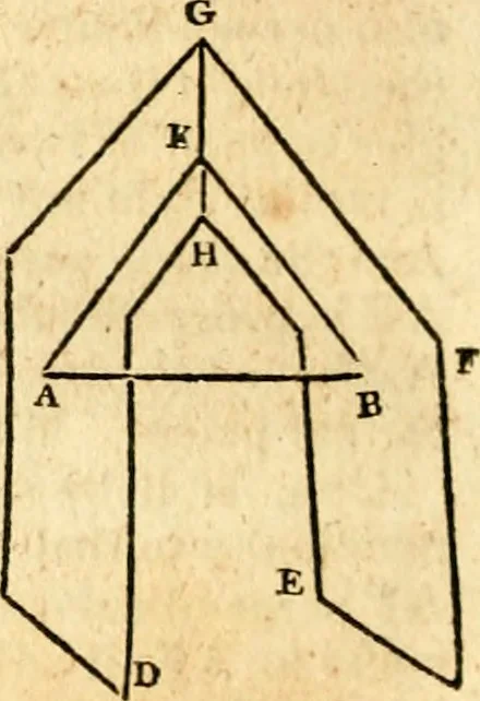 An illustration from Elements of geometry : containing the first six books of Euclid, with a supplement on the quadrature of the circle, and the geometry of solids : to which are added, Elements of plane and spherical geometry, 1826, leaf 181