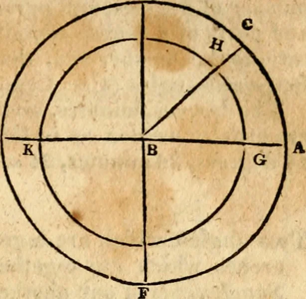 An illustration from Elements of geometry : containing the first six books of Euclid, with a supplement on the quadrature of the circle, and the geometry of solids : to which are added, Elements of plane and spherical geometry, 1826, leaf 214