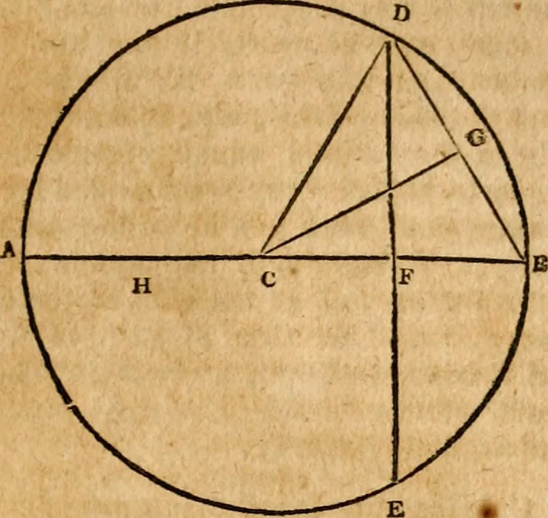 An illustration from Elements of geometry : containing the first six books of Euclid, with a supplement on the quadrature of the circle, and the geometry of solids : to which are added, Elements of plane and spherical geometry, 1826, leaf 232