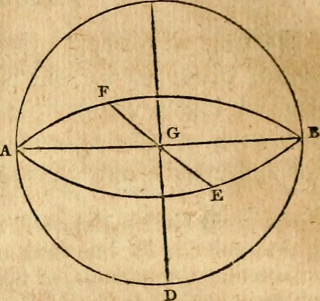An illustration from Elements of geometry : containing the first six books of Euclid, with a supplement on the quadrature of the circle, and the geometry of solids : to which are added, Elements of plane and spherical geometry, 1826, leaf 241