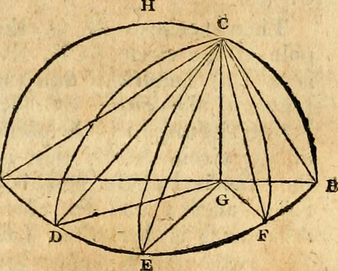 An illustration from Elements of geometry : containing the first six books of Euclid, with a supplement on the quadrature of the circle, and the geometry of solids : to which are added, Elements of plane and spherical geometry, 1826, leaf 246