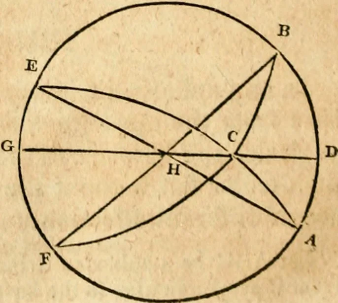An illustration from Elements of geometry : containing the first six books of Euclid, with a supplement on the quadrature of the circle, and the geometry of solids : to which are added, Elements of plane and spherical geometry, 1826, leaf 249