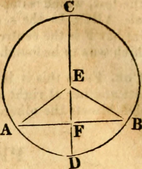 An illustration from Elements of geometry : containing the first six books of Euclid, with a supplement on the quadrature of the circle, and the geometry of solids : to which are added, Elements of plane and spherical geometry, 1826, leaf 65