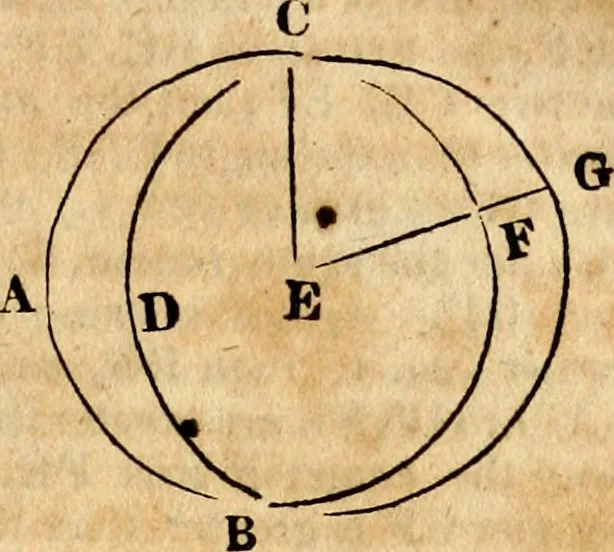 An illustration from Elements of geometry : containing the first six books of Euclid, with a supplement on the quadrature of the circle, and the geometry of solids : to which are added, Elements of plane and spherical geometry, 1826, leaf 66