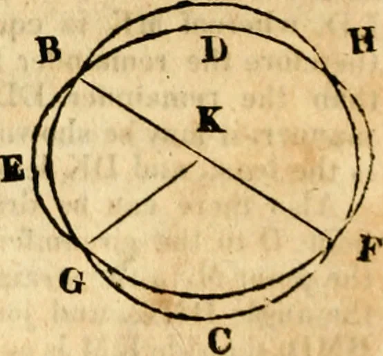 An illustration from Elements of geometry : containing the first six books of Euclid, with a supplement on the quadrature of the circle, and the geometry of solids : to which are added, Elements of plane and spherical geometry, 1826, leaf 69