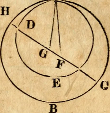 An illustration from Elements of geometry : containing the first six books of Euclid, with a supplement on the quadrature of the circle, and the geometry of solids : to which are added, Elements of plane and spherical geometry, 1826, leaf 70