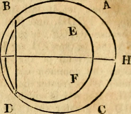 An illustration from Elements of geometry : containing the first six books of Euclid, with a supplement on the quadrature of the circle, and the geometry of solids : to which are added, Elements of plane and spherical geometry, 1826, leaf 71