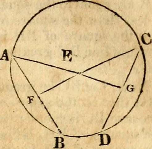 An illustration from Elements of geometry : containing the first six books of Euclid, with a supplement on the quadrature of the circle, and the geometry of solids : to which are added, Elements of plane and spherical geometry, 1826, leaf 72